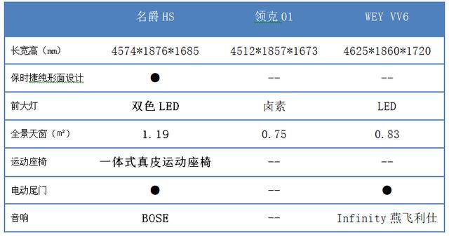 官降2万！名爵HS拼起性价比来，完胜领克01、WEY VV6