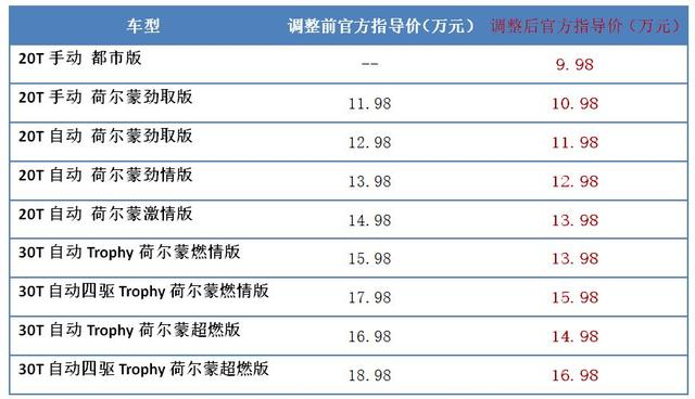 官降2万！名爵HS拼起性价比来，完胜领克01、WEY VV6