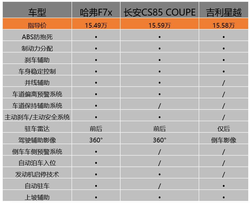 自主品牌跨界SUV大PK：15万左右，个性和实用兼具能有多难？