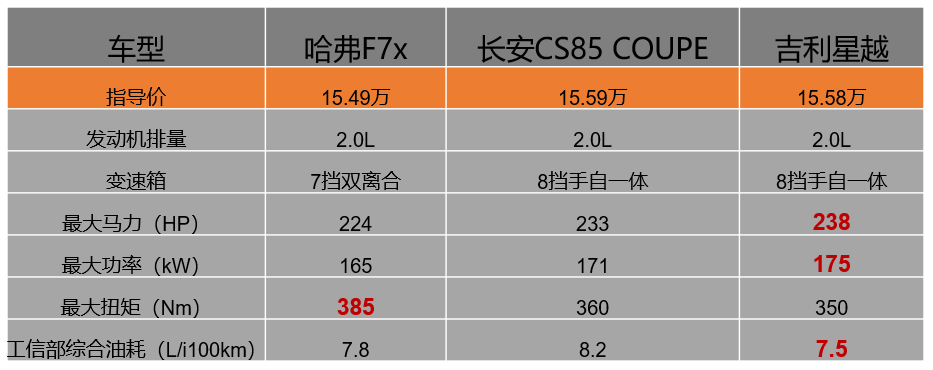 自主品牌跨界SUV大PK：15万左右，个性和实用兼具能有多难？