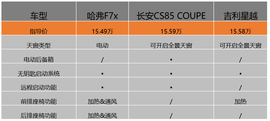 自主品牌跨界SUV大PK：15万左右，个性和实用兼具能有多难？