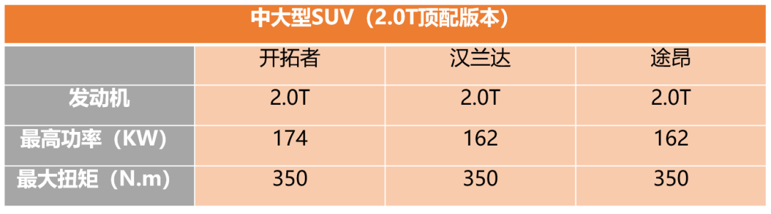 4.999米的车长，雪佛兰的大猛兽来了，开拓者VS途昂、汉兰达、锐界
