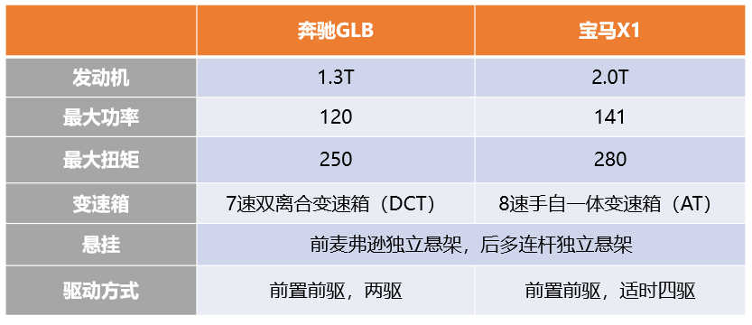 奔驰GLB对比宝马X1，谁能代表豪华入门SUV的真正需求？