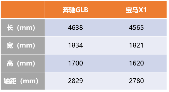 奔驰GLB对比宝马X1，谁能代表豪华入门SUV的真正需求？