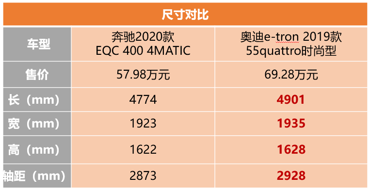 豪华品牌玩电动车谁更6？对比奔驰EQC和奥迪e-tron