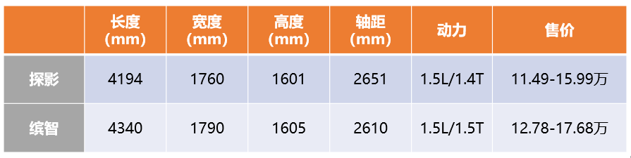 能挑战销量第一？ 大众探影对比本田缤智