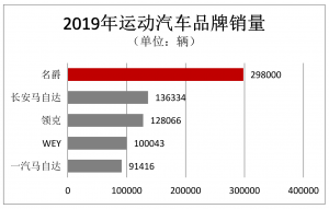 年销量近30万辆，MG名爵2019逆势增长11%，“出海“提速跑赢车市寒冬