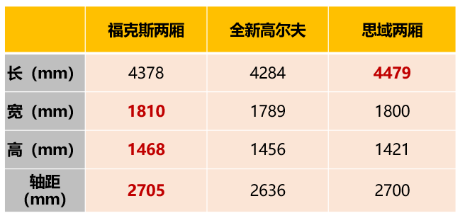 思域两厢版来了！对比高尔夫和福克斯，谁才是15万“小钢炮标兵”？