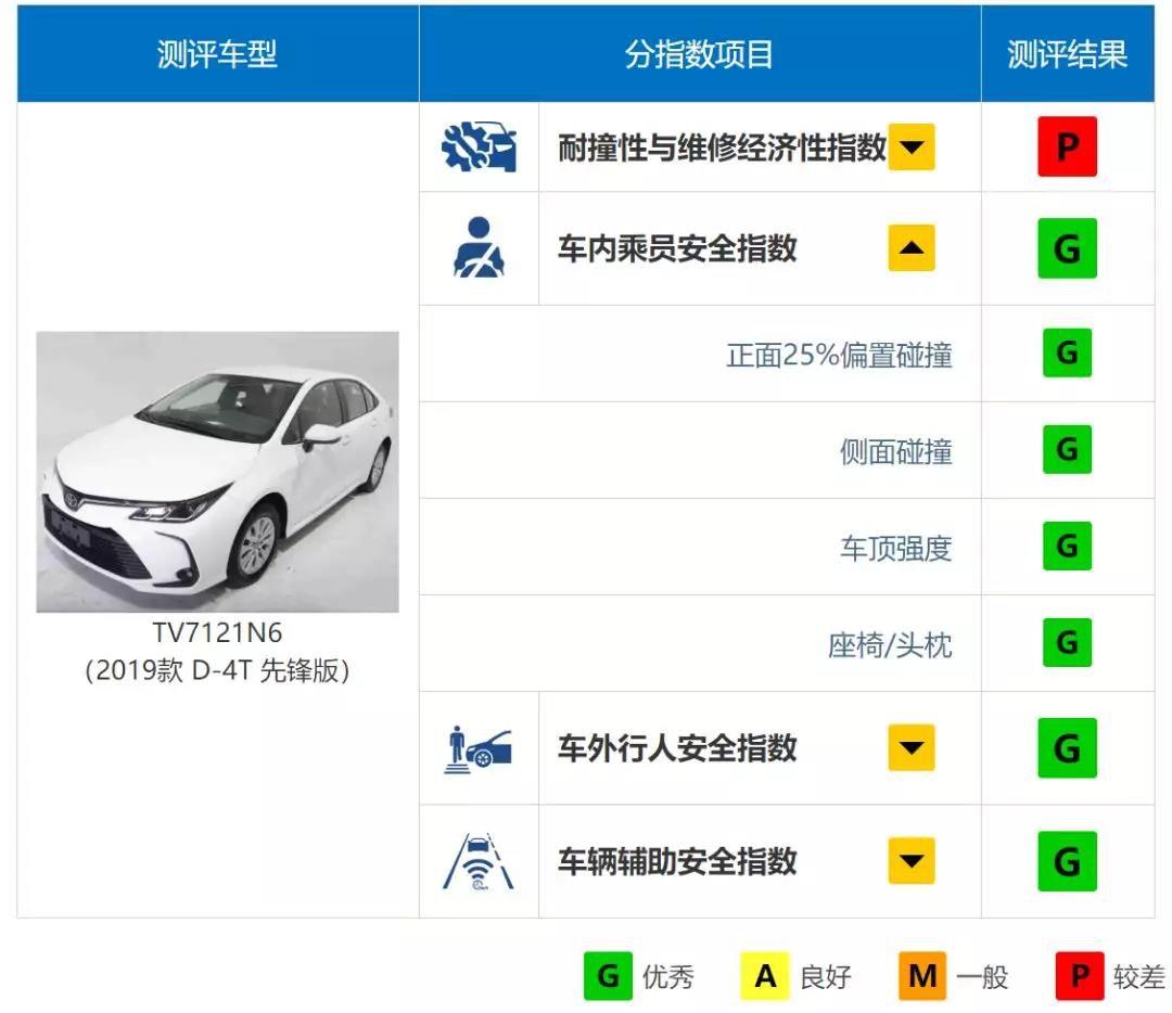 为什么丰田TNGA架构的车能在中保研测试中得优秀？