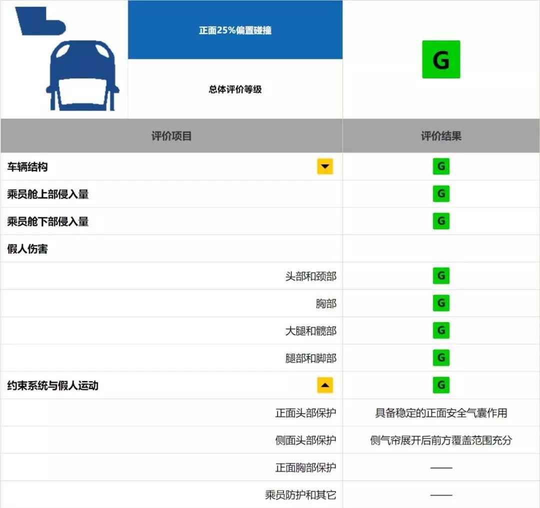 为什么丰田TNGA架构的车能在中保研测试中得优秀？