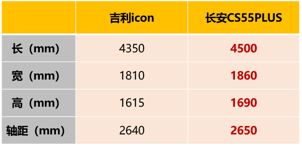 全新热门紧凑型SUV正面刚！吉利icon对比长安CS55 PLUS