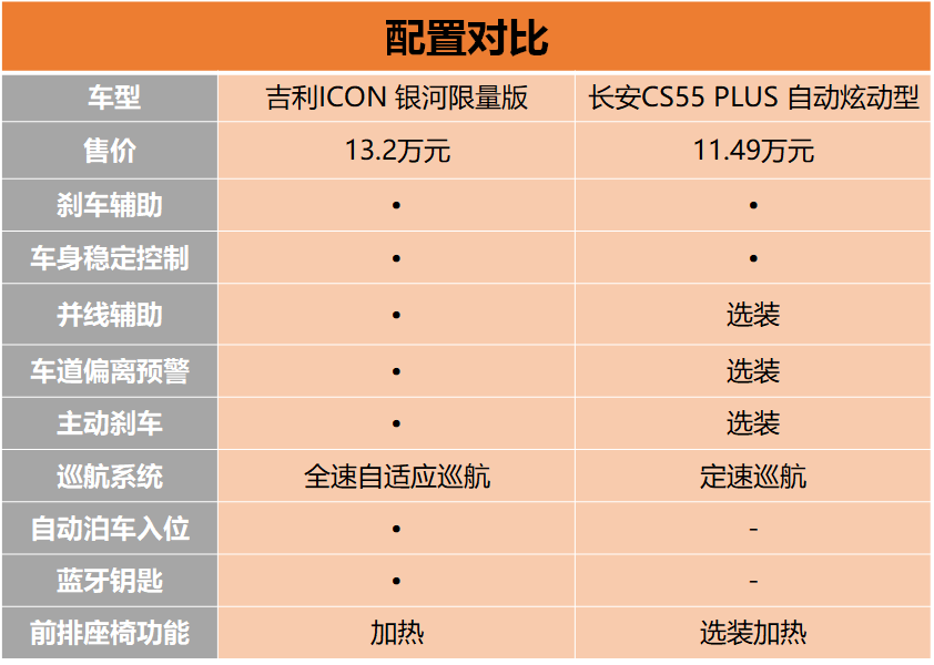 全新热门紧凑型SUV正面刚！吉利icon对比长安CS55 PLUS