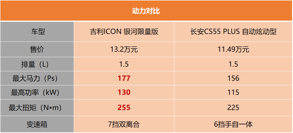 全新热门紧凑型SUV正面刚！吉利icon对比长安CS55 PLUS