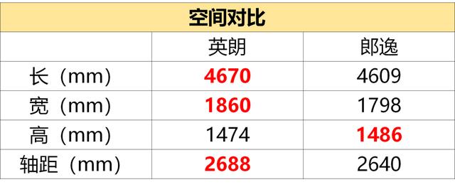 选车擂台：谁才是你的A级车？英朗48V VS 朗逸