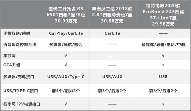 大七座带四驱，出行路上谁与你相伴？30万7座SUV选车指南