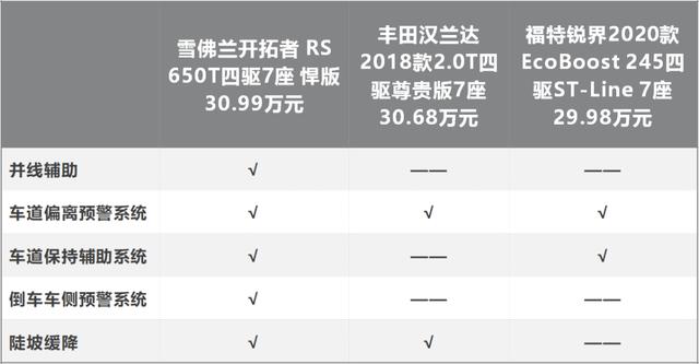 大七座带四驱，出行路上谁与你相伴？30万7座SUV选车指南