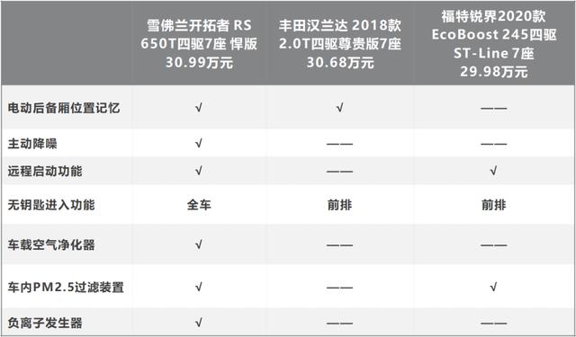 大七座带四驱，出行路上谁与你相伴？30万7座SUV选车指南