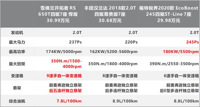 大七座带四驱，出行路上谁与你相伴？30万7座SUV选车指南