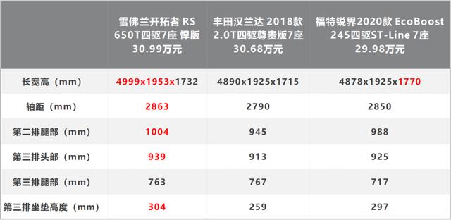 大七座带四驱，出行路上谁与你相伴？30万7座SUV选车指南