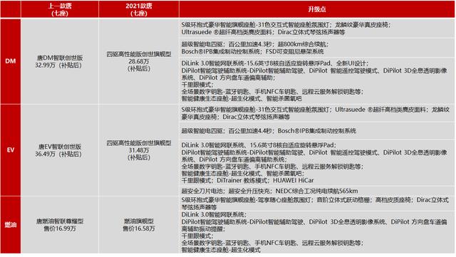 搭载刀片电池，续航565km，售价27.95万元起，2021款唐EV满电上市