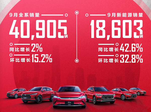 9月新能源车销量公布！宏光MINI超Model 3登顶榜首