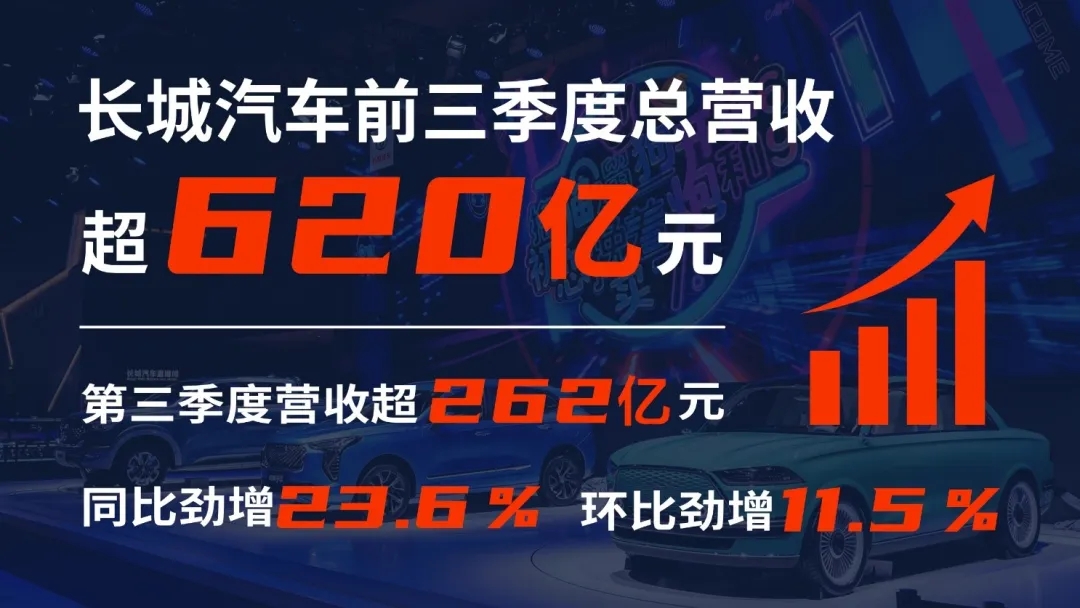三季度营收、净利润双增长！长城汽车为何能一路高歌猛进？