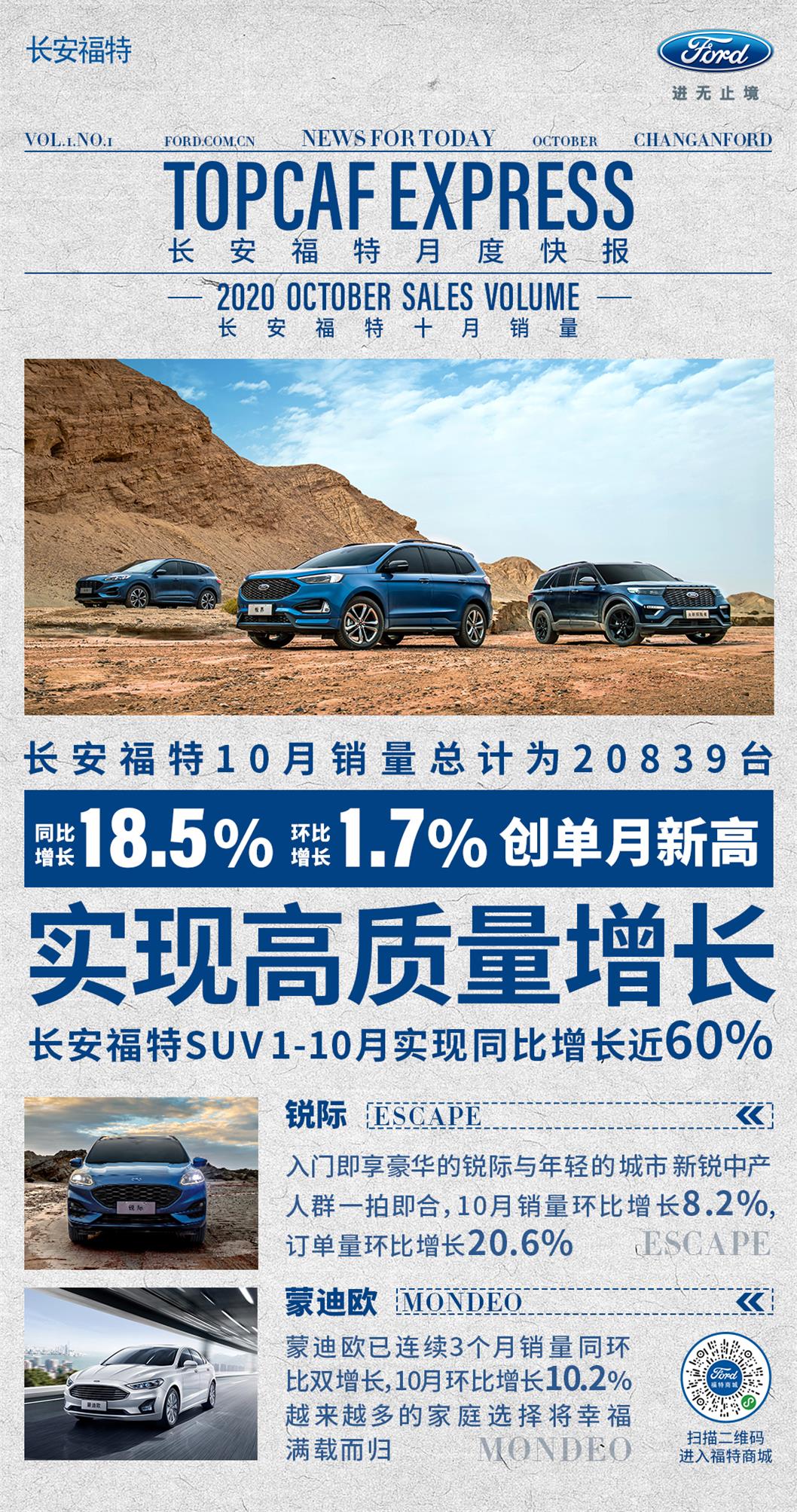 长安福特实现高质量增长，10月销量创16个月以来新高