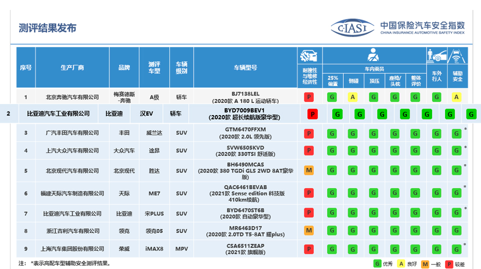 比燃油车更安全！专家解析比亚迪汉C-IASI成绩