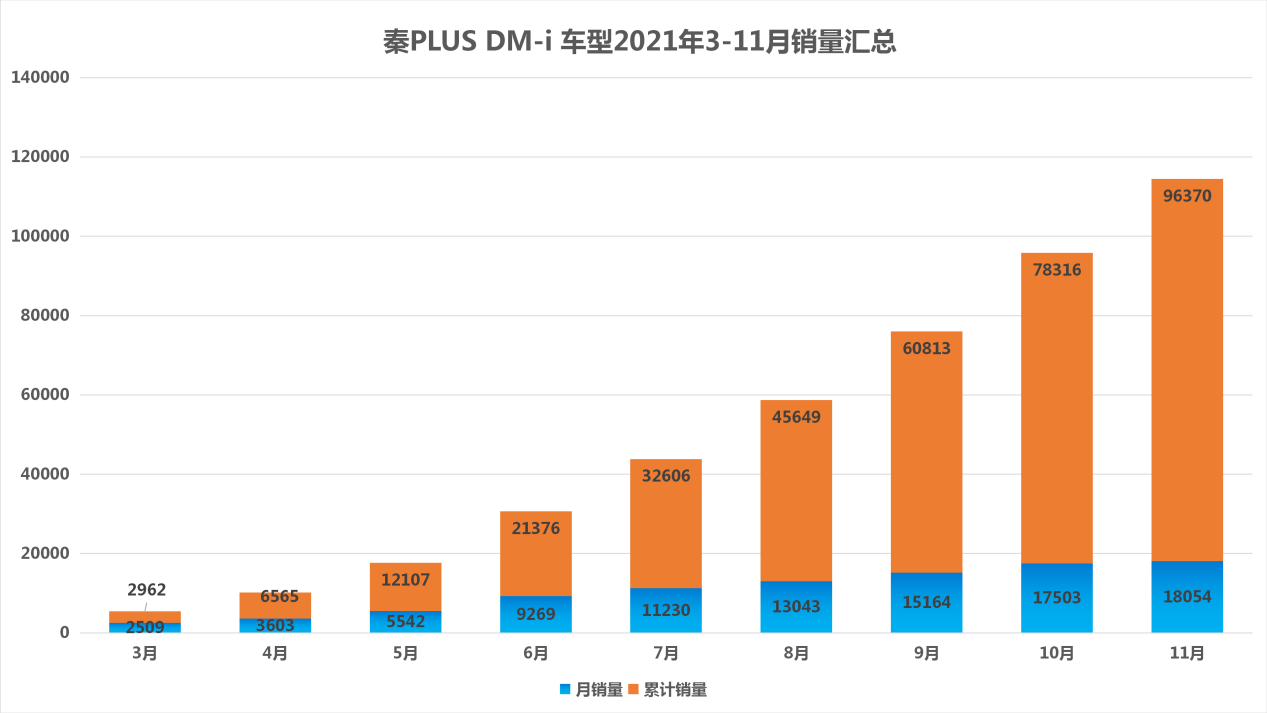 秦PLUS DM-i销量表
