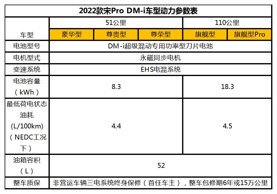 090公里超长续航，同级罕有！2022款宋Pro