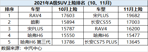 一鸣惊人！比亚迪宋PLUS车系登顶11月全国A级SUV上险冠军