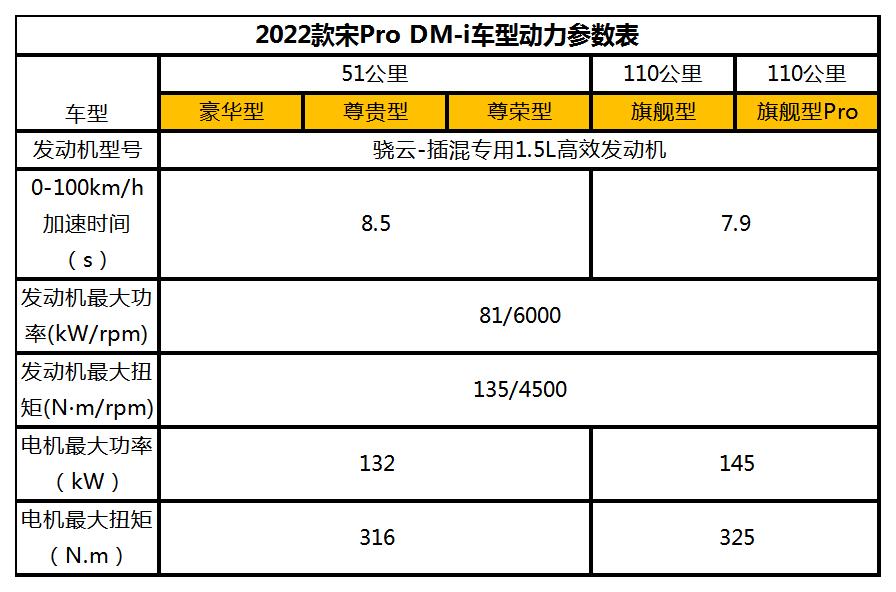 090公里超长续航，同级罕有！2022款宋Pro