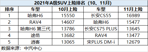一鸣惊人！比亚迪宋PLUS车系登顶11月全国A级SUV上险冠军