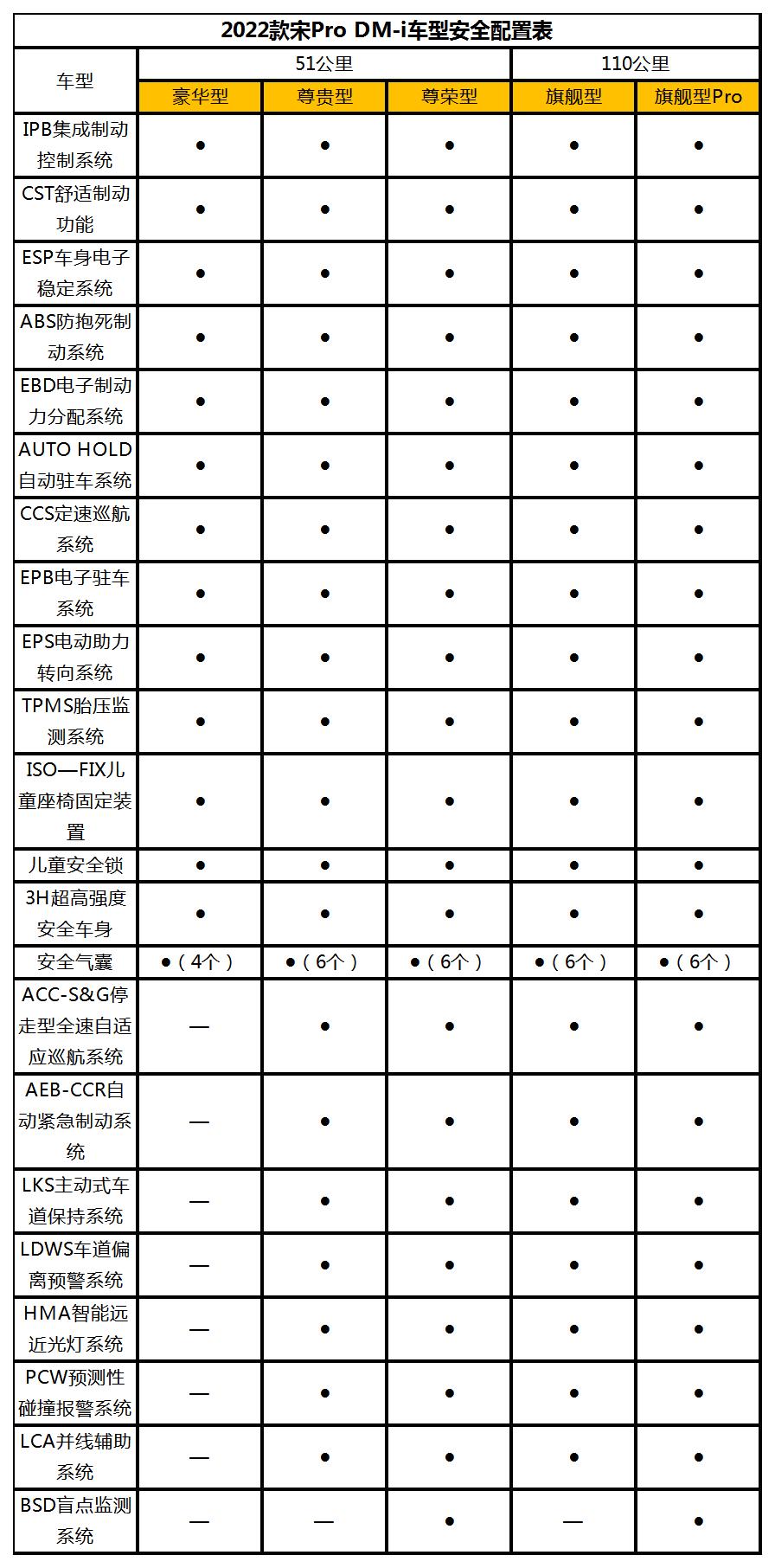 090公里超长续航，同级罕有！2022款宋Pro