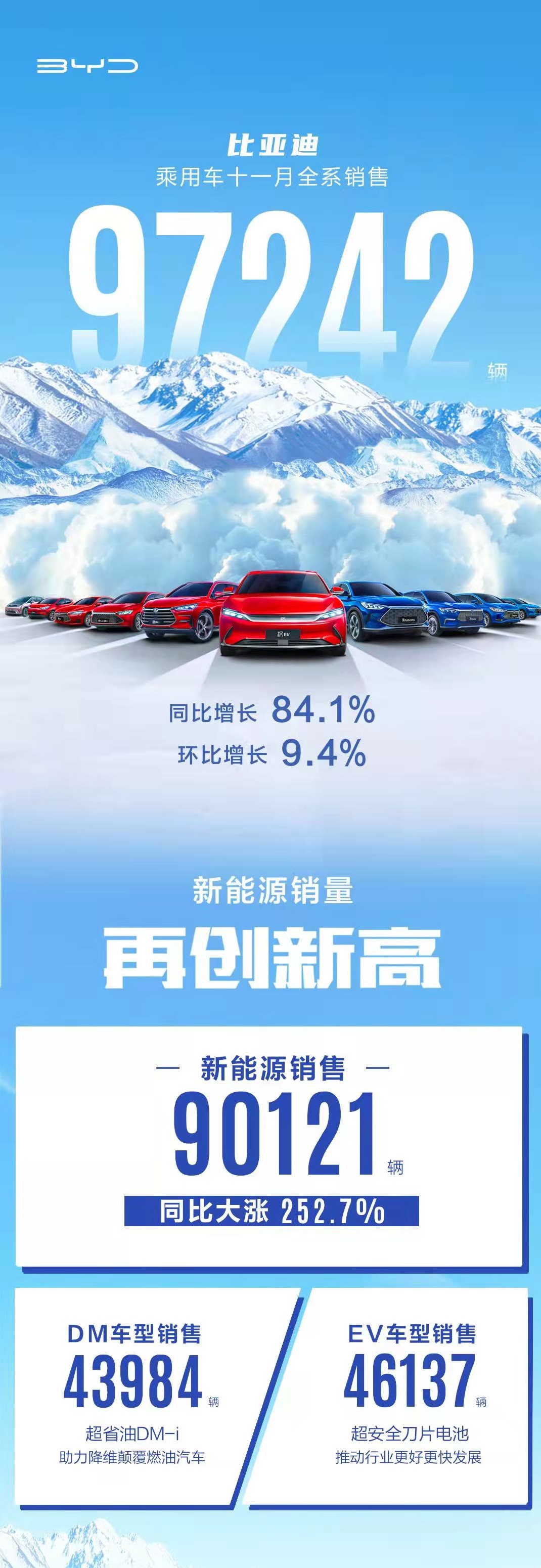 7242！比亚迪乘用车11月销量持续上扬，新能源破9万再创新高"