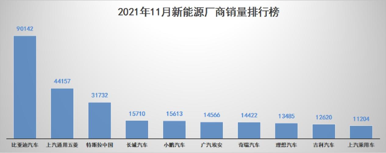 国货之光，汉EV 11月热销10021辆，蝉联20万+高端纯电轿车第一