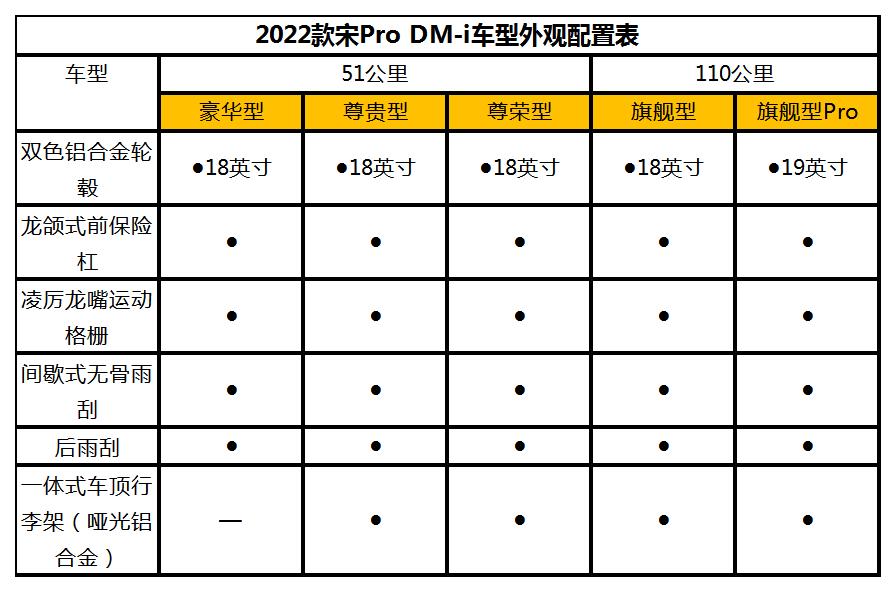 090公里超长续航，同级罕有！2022款宋Pro