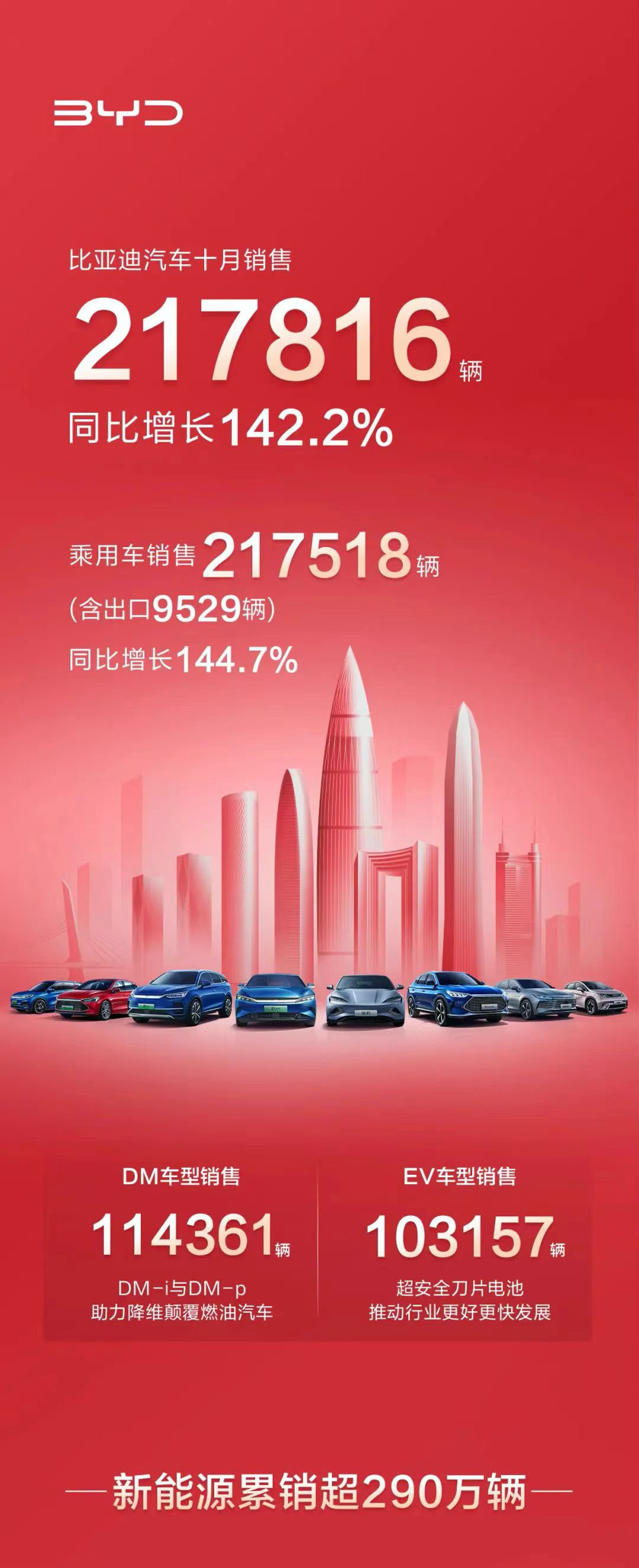0月热销50072辆，比亚迪宋PLUS