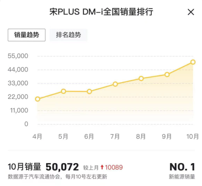 0月热销50072辆，比亚迪宋PLUS