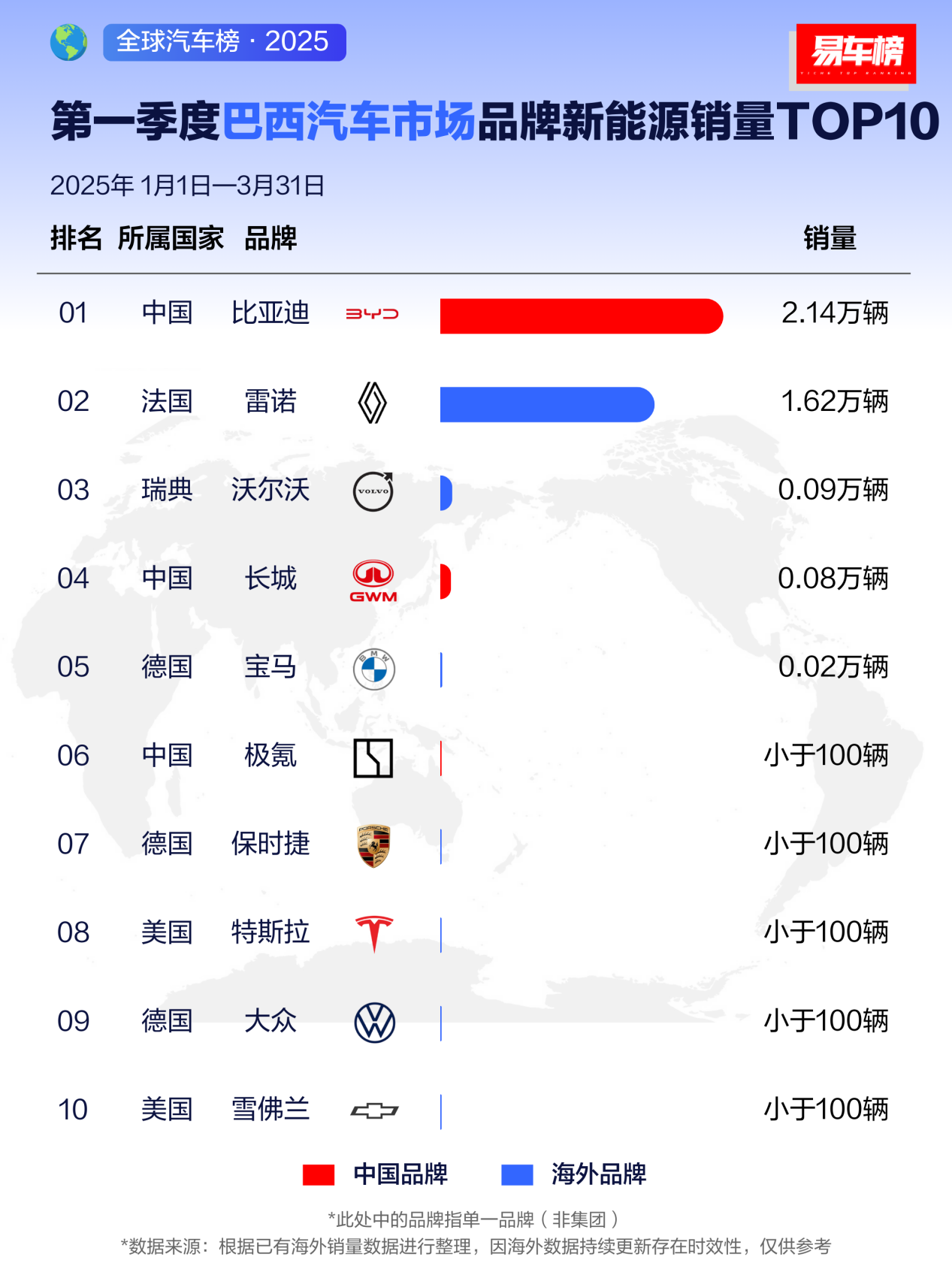 3-1季度巴西汽车市场品牌新能源销量TOP10