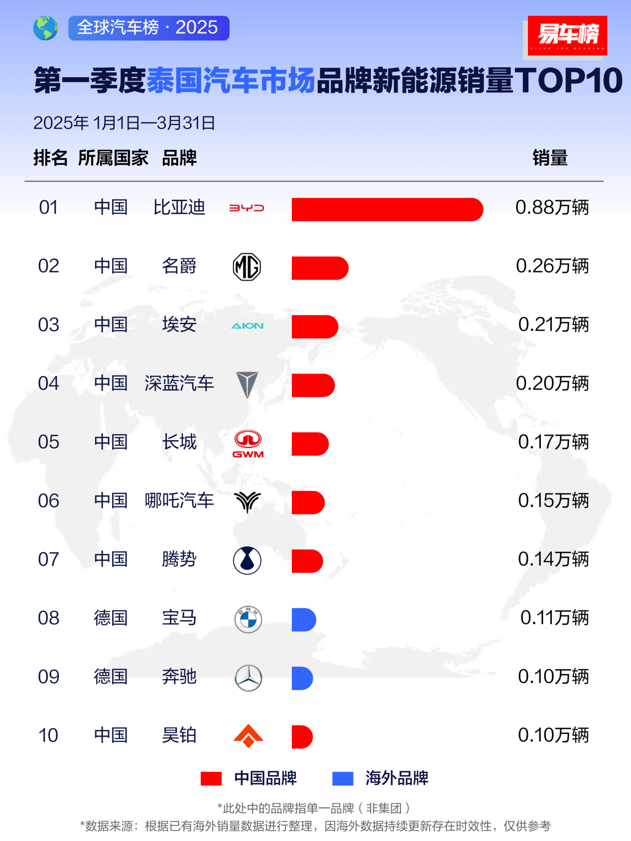 4-1季度泰国汽车市场品牌新能源销量TOP10
