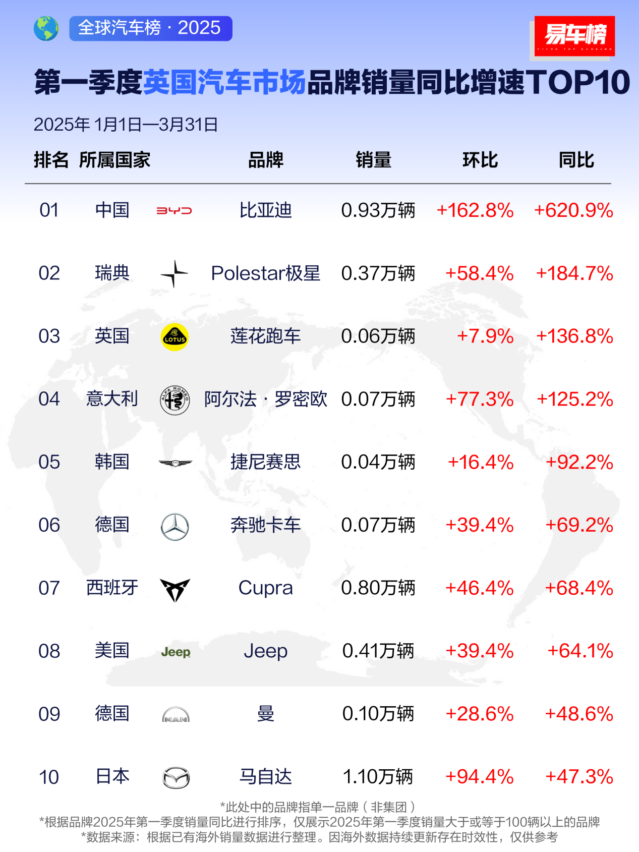 7-1季度英国汽车市场品牌销量同比增速TOP10