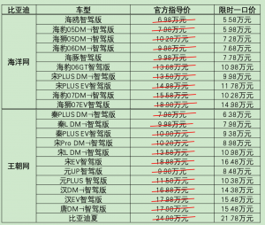 销量猛增59.8%后，比亚迪再推重磅优惠：22款智驾车最高降5.3万，限时抢购