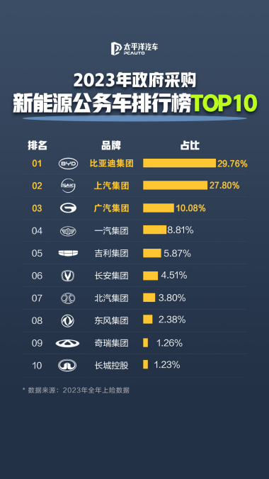 D:\2025\网约车传播专项\公务员都开比亚迪传播资料包\2023年政府采购新能源公务车榜单.png2023年政府采购新能源公务车榜单