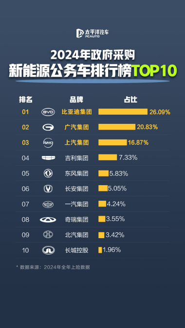 D:\2025\网约车传播专项\公务员都开比亚迪传播资料包\2024年政府采购新能源公务车榜单.png2024年政府采购新能源公务车榜单