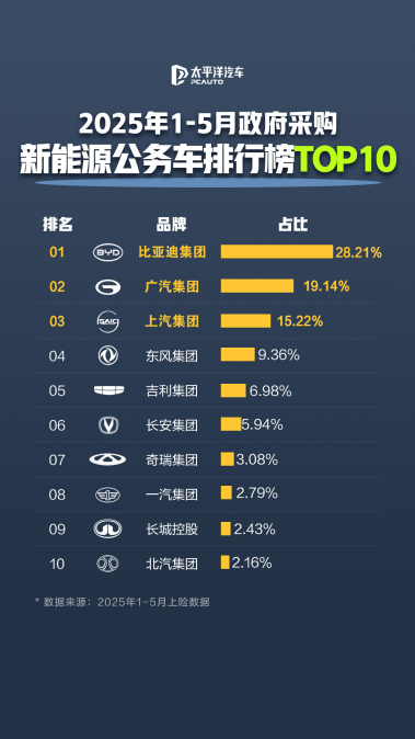 D:\2025\网约车传播专项\公务员都开比亚迪传播资料包\2025年1-5月政府采购新能源公务车榜单.png2025年1-5月政府采购新能源公务车榜单