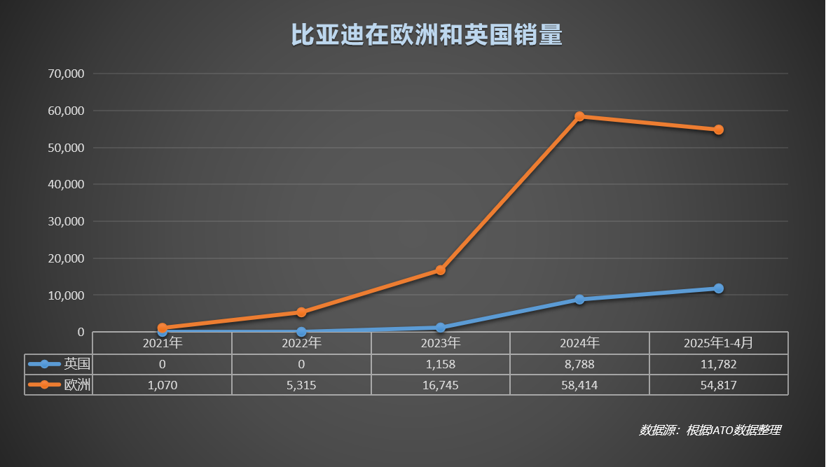 比亚迪在欧洲和英国销量