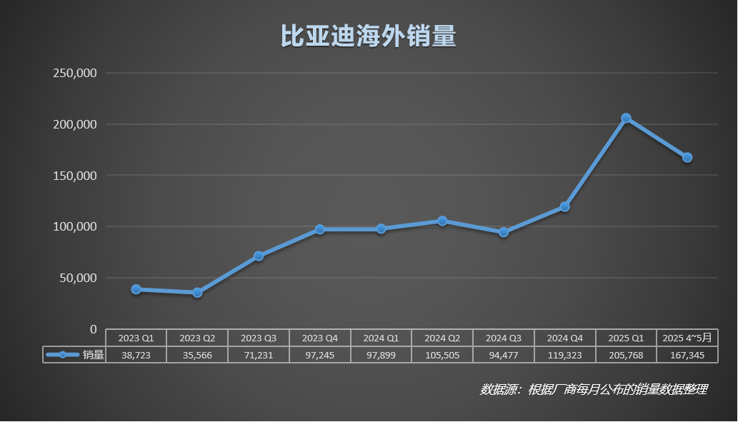 比亚迪海外销量